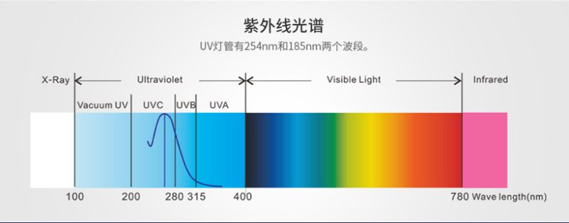 速腾盛泰/STUV-12K UV光解除味器 第5张